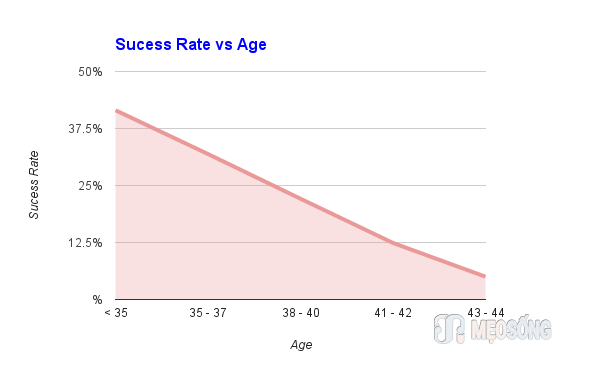 Fertility Treatment - IVF Success rates by age