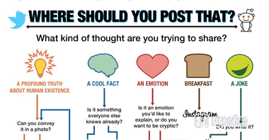 Which Social Media Should You Post That Thing You Want to Share On?
